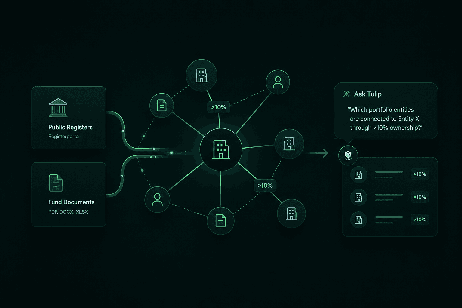 Fund digital twin workflow showing public registers and fund documents feeding a connected ownership graph